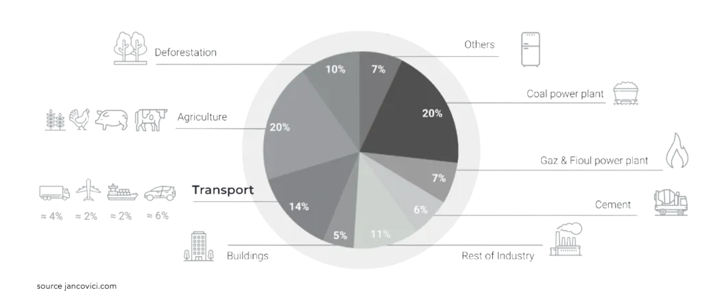 Pie chart of global greenhouse gas emissions by sector, with transport highlighted