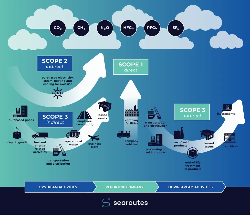GHG Protocol emission scopes: Scope 1 (direct), Scope 2 (purchased energy), and upstream and downstream Scope 3 activities, spanning CO2, CH4, N2O, HFCs, PFCs and SF6