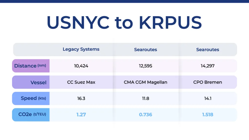 New York to Busan (USNYC to KRPUS) compared: legacy averages versus two Searoutes vessel-specific calculations of distance, vessel, speed and CO2e per TEU