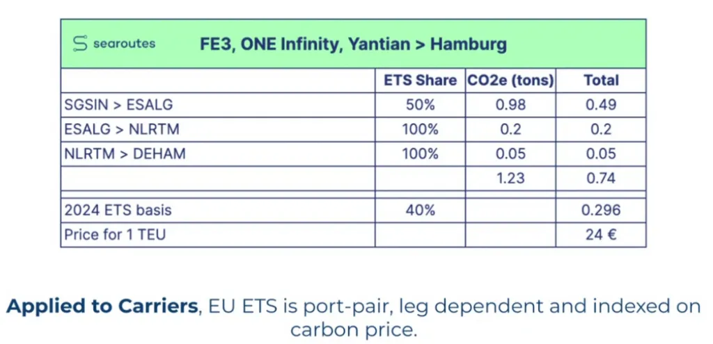 EU ETS cost by leg for the FE3 service (ONE Infinity, Yantian to Hamburg): ETS share, CO2e tonnes, and a 24-euro per-TEU price on the 2024 40% ETS basis