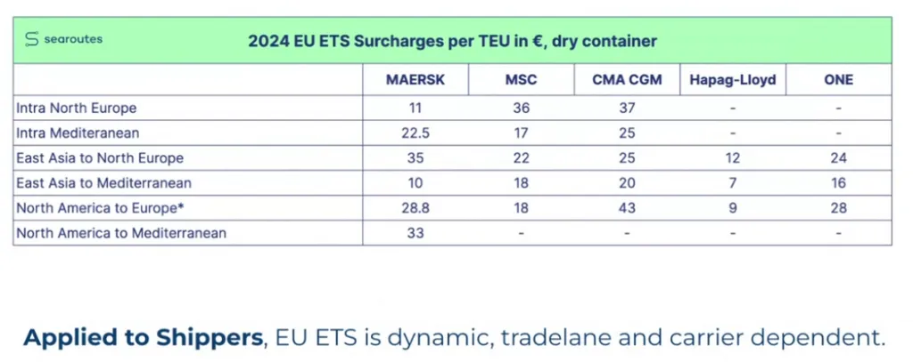 2024 EU ETS surcharges per TEU (euros, dry container) by carrier (Maersk, MSC, CMA CGM, Hapag-Lloyd, ONE) across trade lanes