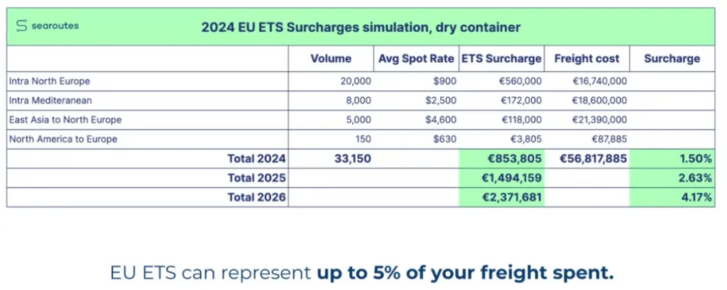 2024 EU ETS surcharge simulation by trade lane, with the surcharge rising from 1.5% in 2024 to 4.17% in 2026 of freight spend
