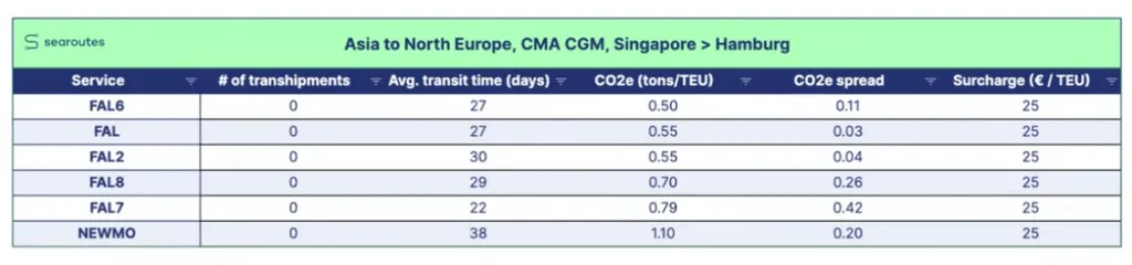 CMA CGM services from Singapore to Hamburg (FAL6, FAL, FAL2, FAL8, FAL7, NEWMO) compared by transit time, CO2e per TEU, spread, and surcharge