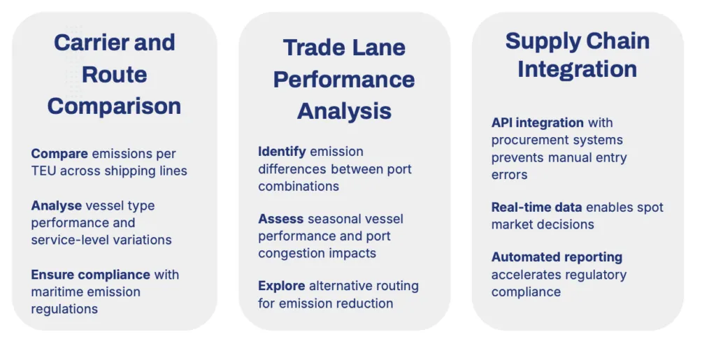 Infographic of carbon-reduction tooling: carrier and route comparison, trade-lane performance analysis, and supply-chain integration