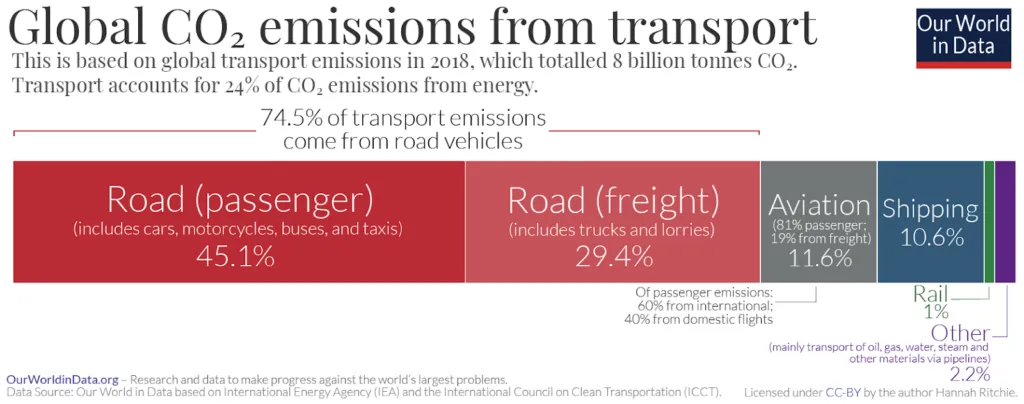 global CO2e from mode of transport, world in data
