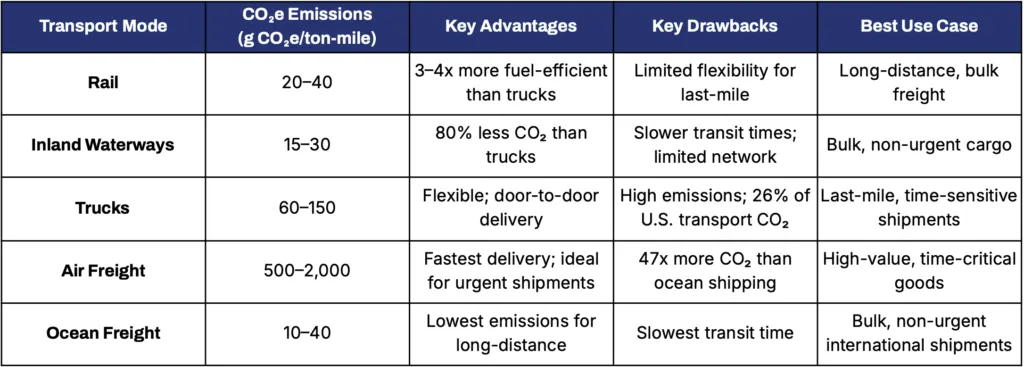 Carbon Footprint Comparison by Transport Mode Transport Mode CO₂e Emissions (g CO₂e/ton-mile) Key Advantages Key Drawbacks Best Use Case Rail 20–40 3–4x more fuel-efficient than trucks Limited flexibility for last-mile Long-distance, bulk freight Inland Waterways 15–30 80% less CO₂ than trucks Slower transit times; limited network Bulk, non-urgent cargo Trucks 60–150 Flexible; door-to-door delivery High emissions; 26% of U.S. transport CO₂ Last-mile, time-sensitive shipments Air Freight 500–2,000 Fastest delivery; ideal for urgent shipments 47x more CO₂ than ocean shipping High-value, time-critical goods Ocean Freight 10–40 Lowest emissions for long-distance Slowest transit time Bulk, non-urgent international shipments