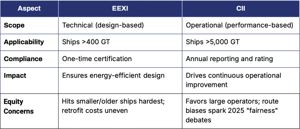 Aspect EEXI Scope Technical (design-based) Applicability Ships >400 GT Compliance One-time certification Impact Ensures energy-efficient design Equity Concerns Hits smaller/older ships hardest; retrofit costs uneven Aspect CII Scope Operational (performance-based) Applicability Ships >5,000 GT Compliance Annual reporting and rating Impact Drives continuous operational improvement Equity Concerns Favors large operators; route biases spark 2025 "fairness" debates