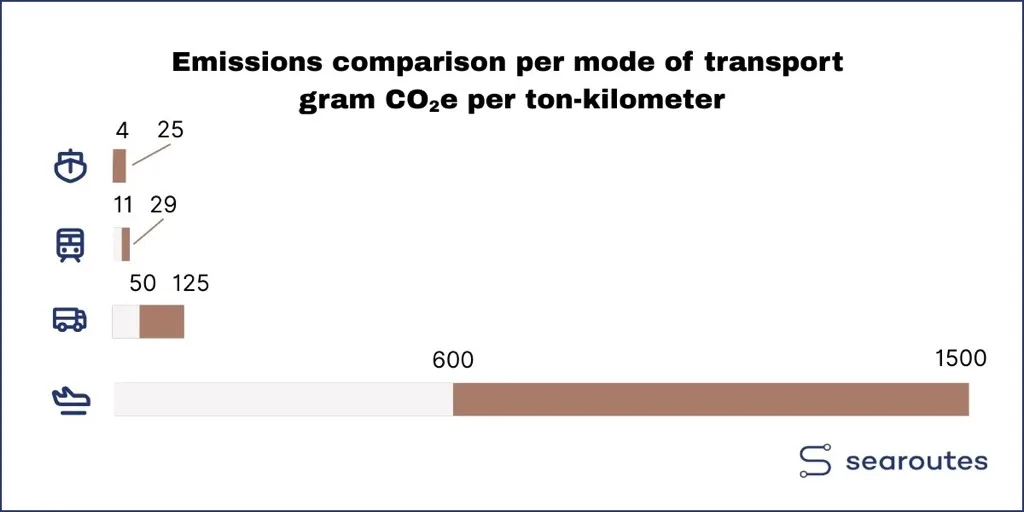 Carbon intensity compared across freight transport modes