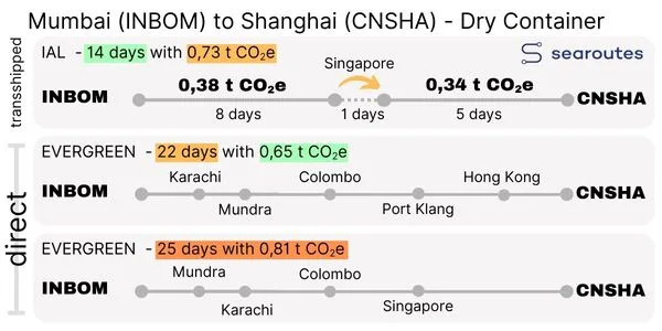 Direct versus transshipped routing emissions, Mumbai to Shanghai