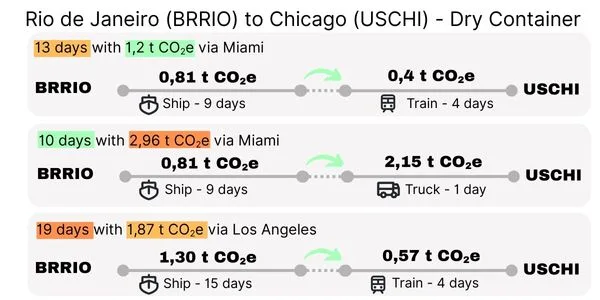 Inland delivery to Chicago via East versus West Coast gateways