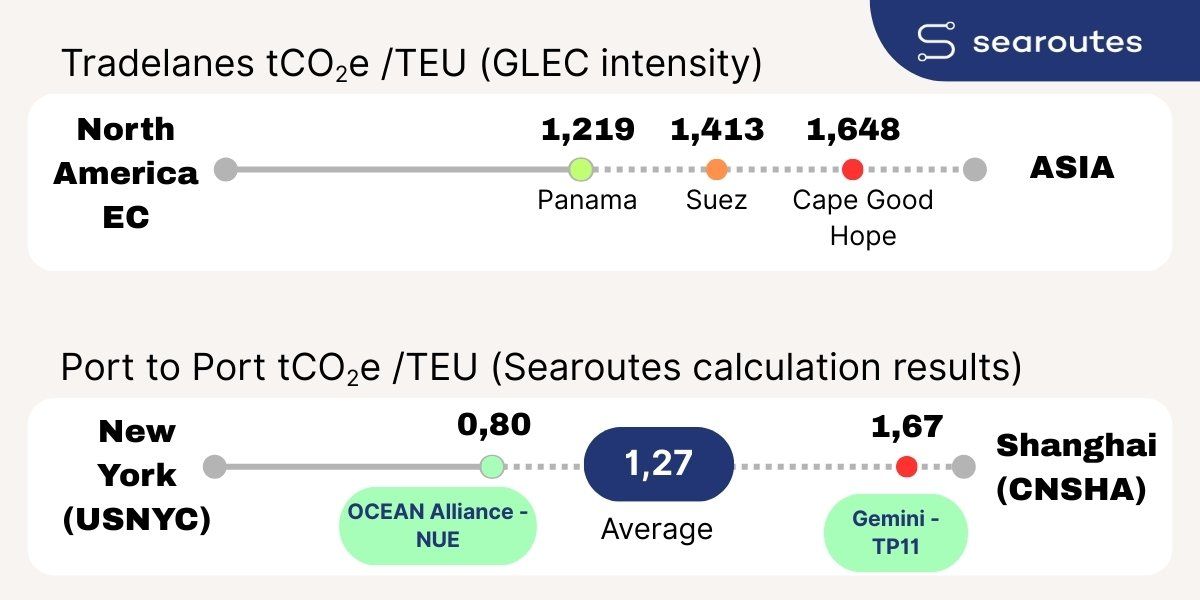 Comparison chart showing carbon emissions by transport mode for scope 3 reduction strategies