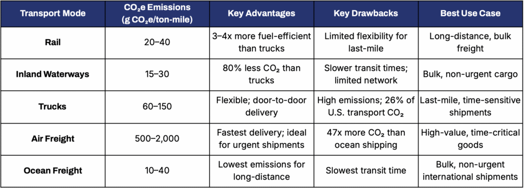 Carbon Footprint Comparison by Transport Mode
Transport Mode
CO₂e Emissions (g CO₂e/ton-mile)
Key Advantages
Key Drawbacks
Best Use Case
Rail
20–40
3–4x more fuel-efficient than trucks
Limited flexibility for last-mile
Long-distance, bulk freight
Inland Waterways
15–30
80% less CO₂ than trucks
Slower transit times; limited network
Bulk, non-urgent cargo
Trucks
60–150
Flexible; door-to-door delivery
High emissions; 26% of U.S. transport CO₂
Last-mile, time-sensitive shipments
Air Freight
500–2,000
Fastest delivery; ideal for urgent shipments
47x more CO₂ than ocean shipping
High-value, time-critical goods
Ocean Freight
10–40
Lowest emissions for long-distance
Slowest transit time
Bulk, non-urgent international shipments