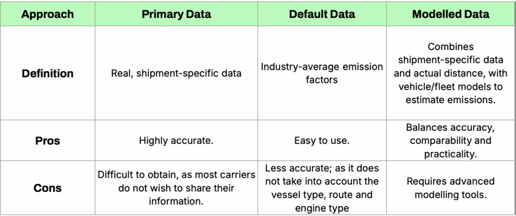 Primary Data
Definition: Real, shipment-specific data (e.g., fuel consumption, exact distances).
Example: A particular vessel consumes 4,600 tonnes of fuel to transport 15,000 TEU from A to B. Using GLEC’s emission factor (3.41g CO2e per gram of fuel), the CO2e per TEU is calculated as:
 Copy
(4,600,000 kg fuel × 3.41) / 15,000 TEUs = 1,046 kg CO2e/TEU
Pros: Highly accurate.
Cons: The specifics of each vessel consumption for each of its trips is difficult to obtain, as most carriers do not wish to share their information.
2. Default Data
Definition: Industry-average emission factors (e.g., Clean Cargo Working Group for ocean freight).
Example: Shipping a TEU from Shanghai to Antwerp using GLEC’s default factor of 49g CO2e/km:
 Copy
49g/km × 19,700 km = 965 kg CO2e
Pros: Easy to use.
Cons: Less accurate; as it does not take into account the vessel type and engine, the route it has taken and the speed at which it travelled.
3. Modelled Data
Definition: Combines shipment-specific data and actual distance, with vehicle/fleet models to estimate emissions.
Example: Searoutes’ data uses actual distances and vessel-specific data to calculate CO2e at shipment level, accounting for factors like vessel size, speed, and fuel type.
Pros: Balances accuracy, comparability and practicality.
Cons: Requires advanced modelling tools.
