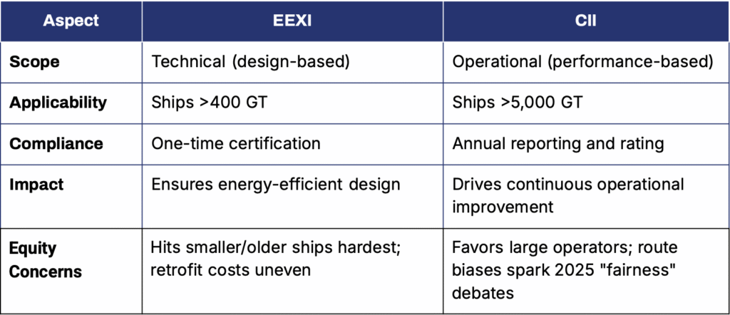 Aspect
EEXI
Scope
Technical (design-based)
Applicability
Ships >400 GT
Compliance
One-time certification
Impact
Ensures energy-efficient design
Equity Concerns
Hits smaller/older ships hardest; retrofit costs uneven
 Aspect
CII
Scope
Operational (performance-based)
Applicability
Ships >5,000 GT
Compliance
Annual reporting and rating
Impact
Drives continuous operational improvement
Equity Concerns
Favors large operators; route biases spark 2025 "fairness" debates