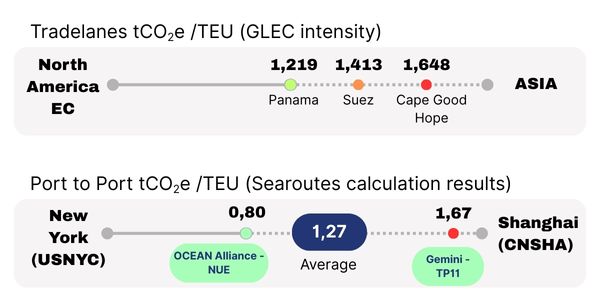 Tradelane GLEC Framework end-user emissions intensity for a dry 20 P container:
Distances (source Searoutes - online Ocean Distance Planner)
10667nm via Panama
12363nm via Suez
14421nm via Cape of good Hope
GLEC Asia to/from North America EC (GLEC framework p 109) Dry
WTT 9,3 g CO2e/TEU-km
TTW 52,4 g CO2e/TEU-km
WTW 61,7 g CO2e/TEU-km
Route: Panama (10,667 nm)
WTT: 0.184 t CO₂e/TEU
TTW: 1.035 t CO₂e/TEU
WTW: 1.219 t CO₂e/TEU
Route: Suez (12,363 nm)
WTT: 0.213 t CO₂e/TEU
TTW: 1.200 t CO₂e/TEU
WTW: 1.413 t CO₂e/TEU
Route: Cape of Good Hope (14,421 nm)
WTT: 0.248 t CO₂e/TEU
TTW: 1.400 t CO₂e/TEU
WTW: 1.648 t CO₂e/TEU
For CNSHA to USNYC
High efficiency : 0.98 tCO2e per TEU
Low efficiency : 1.67 tCO2e per TEU
Avg : 1.27t/TEU (not perfectly accurate but right order of magnitude).
Potential Reduction: Up to 42% through optimal carrier selection
Considered only the biggest carriers (CMA, Cosco, Evergreen, OOCL, ONE, HMM, Yang Ming, Maersk, Hapag, MSC)